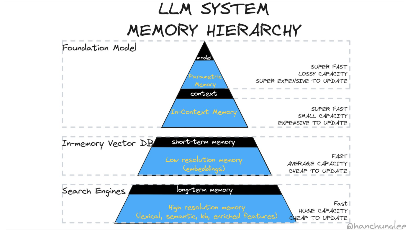 A pyramid of the LLM System Memory Hierarchy split up three categories: search engines, in-memory vector database, and foundation model.