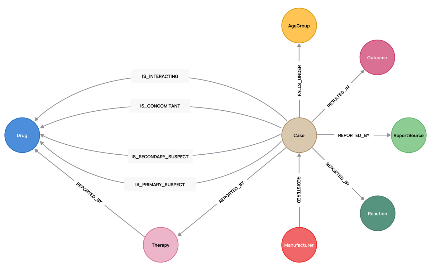 An example data model of a graph database 
