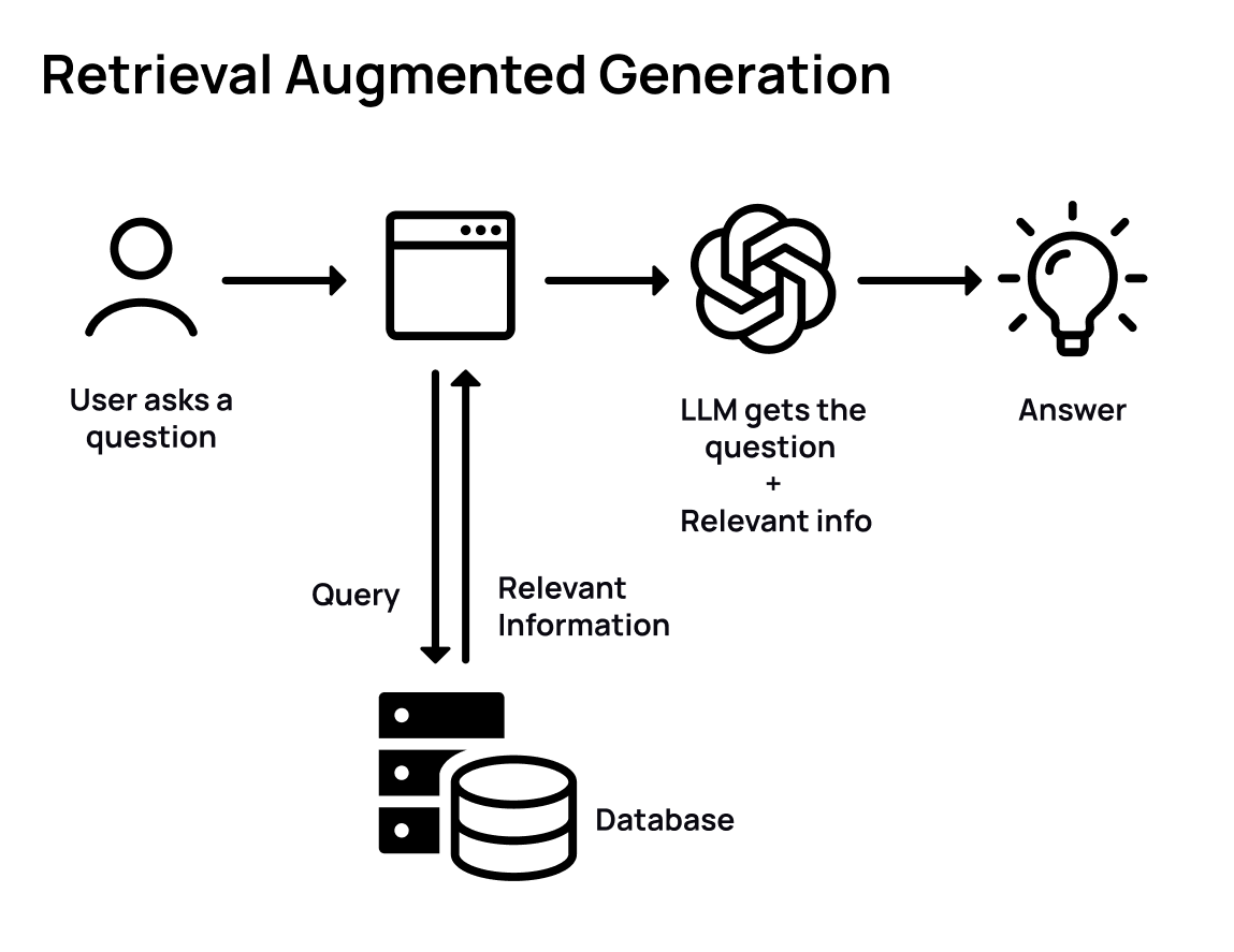 A flow chart on how Retrieval Augmented Generation gets relevant information from the database and is added to the query.