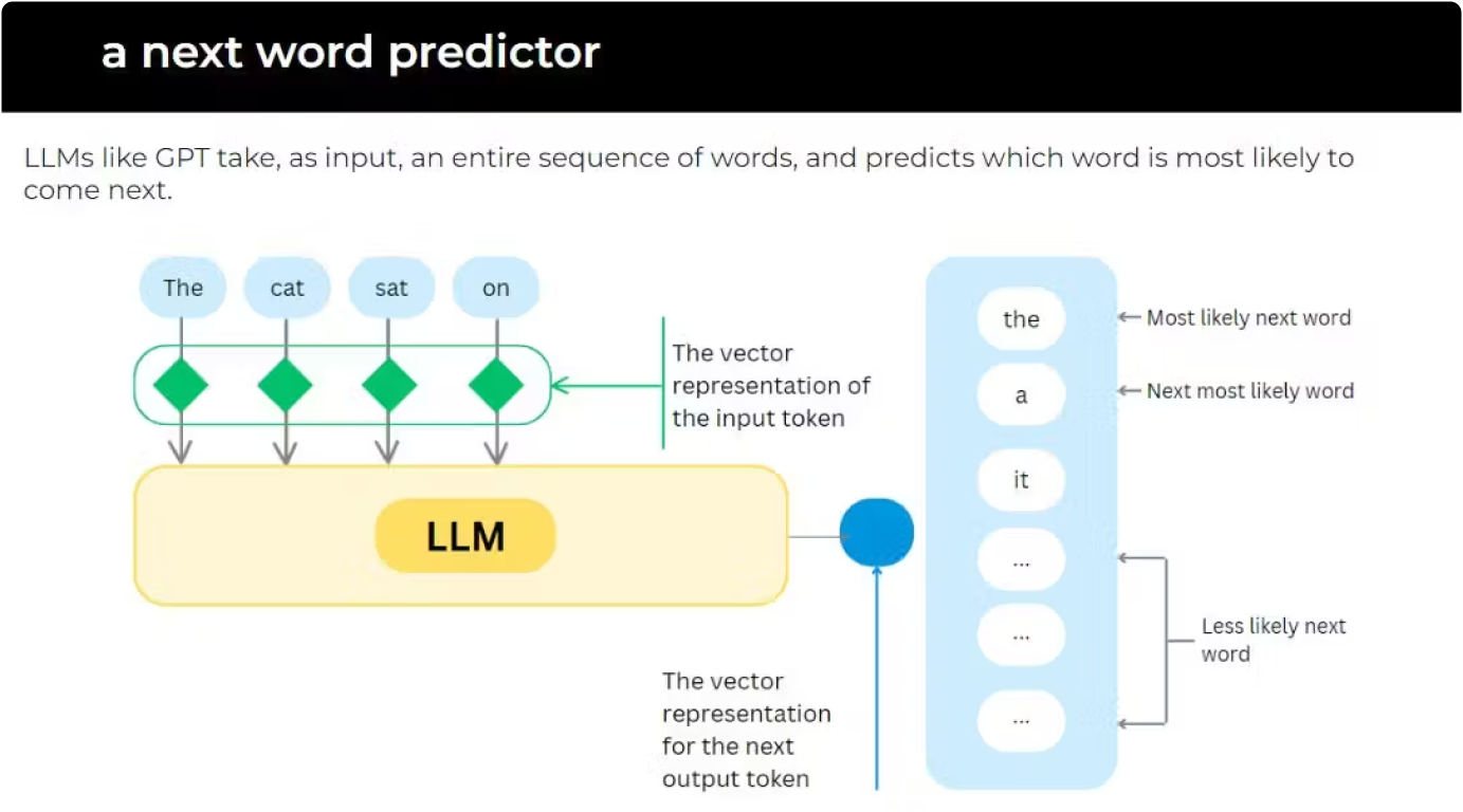 A diagram showing how tokens are taken as input by LLMs  and is used to predict which word is most likely to come next.