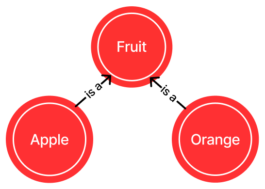 A knowledge graph indicating that apple is a fruit as well as orange is a fruit.
