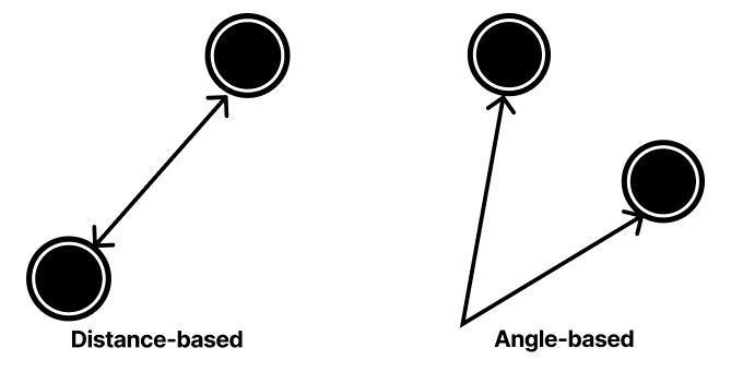 Distance-based vs Angle-based vector comparisons on how close the concepts are.