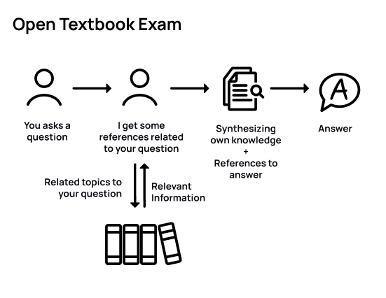 A flowchart comparing the RAG process to how a human uses a textbook when answering an open textbook exam.