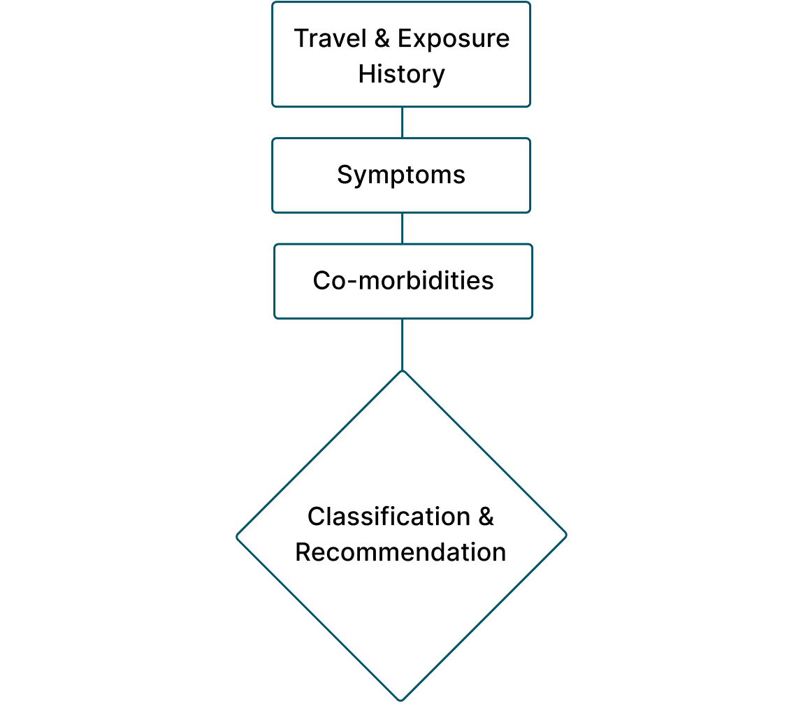 A flowchart of Travel & Exposure History, Symptoms, Co-morbidities, and then Classification & Recommendation