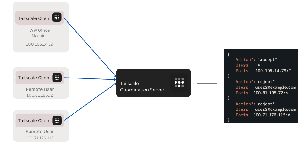 Private network setup using Tailscale ACL for secure remote access and zero trust architecture