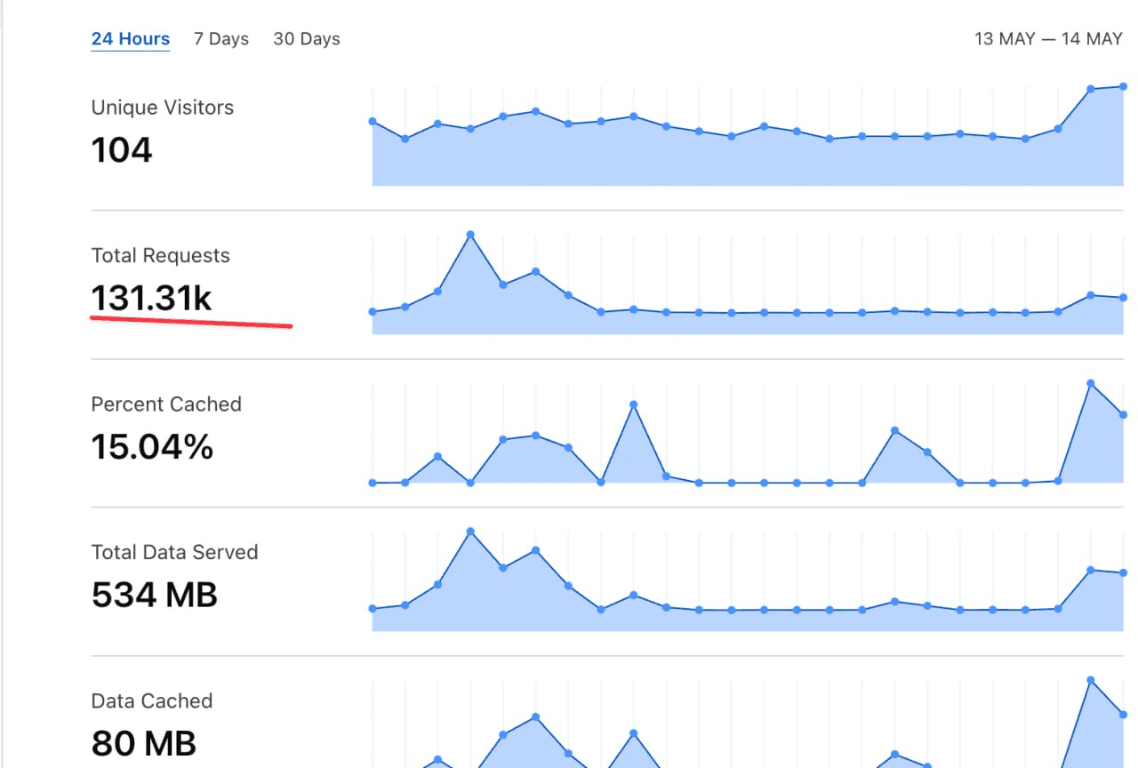 Website analytics dashboard showing unusual traffic spikes, a possible sign of AI scraping and automated data harvesting.