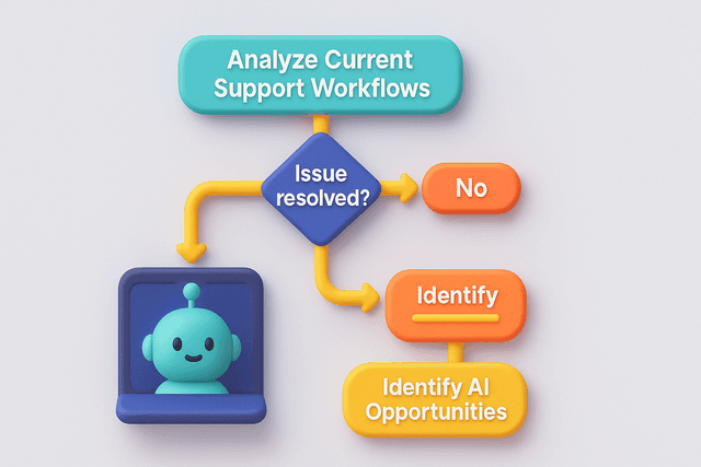 Flowchart depicting a customer support workflow with labeled steps and decision points, representing the analysis of current processes and identification of AI opportunities, on a light gray background.