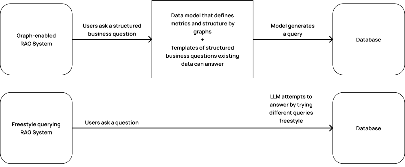 A graph showing Graph-enabled RAG System for a more structured query vs Freestyle querying RAG System