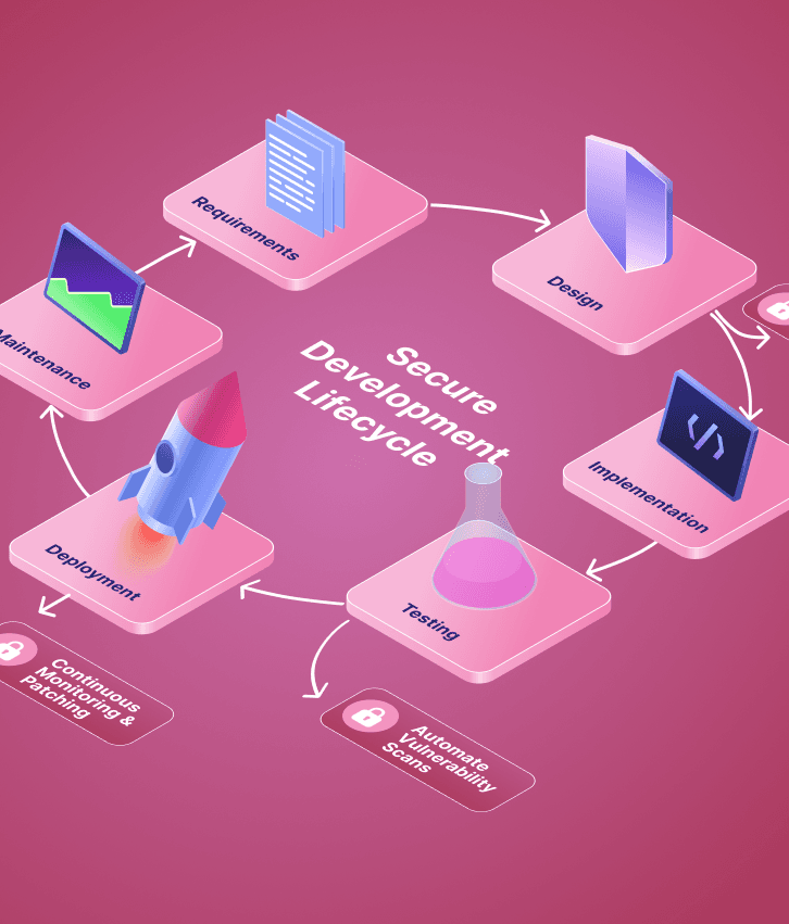 Secure software development lifecycle diagram from requirements through deployment with integrated security checks, representing secure SDLC and secure coding practices.