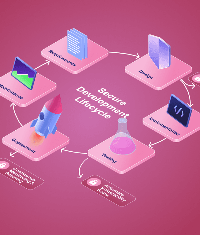 Secure software development lifecycle diagram from requirements through deployment with integrated security checks, representing secure SDLC and secure coding practices.