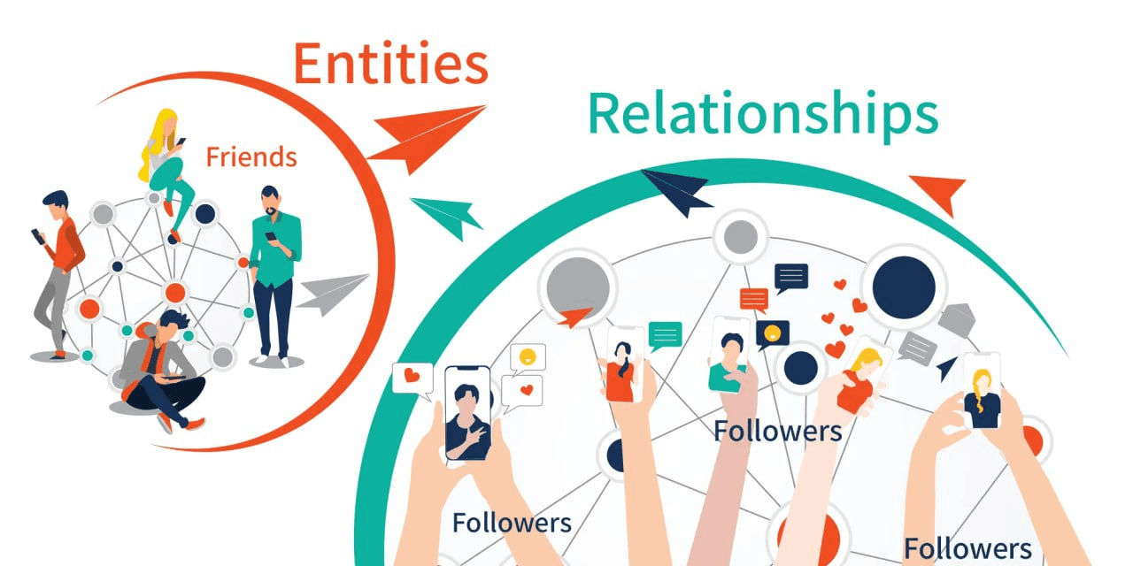 Diagram illustrating how knowledge graphs structure data: entities like “friends” are shown as individual nodes, while relationships like “followers” show interaction and engagement across the network, emphasizing how knowledge graphs enable scalable, intuitive data modeling.
