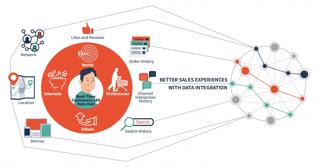 Infographic of a real-time customer 360 data hub connecting needs, preferences, devices, and purchase history to a knowledge graph for better sales experiences.
