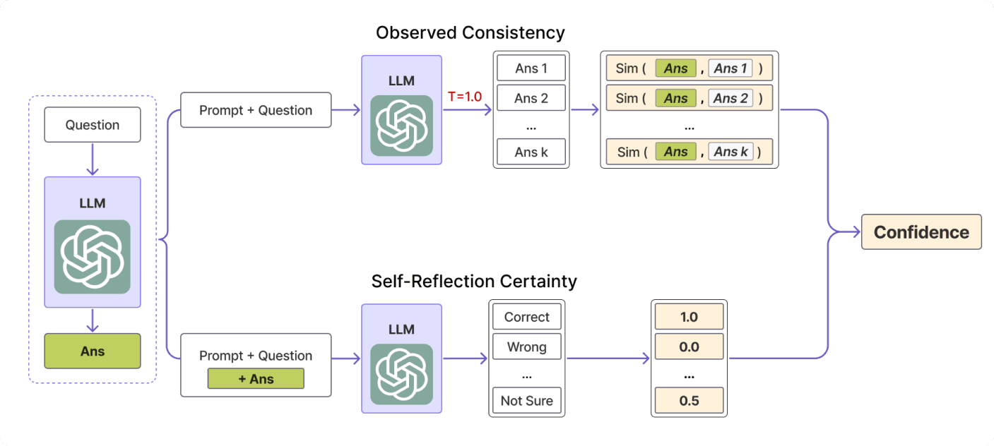 A step-by-step diagram of an LLM applying observed consistency and self-reflection certainty scores to get the confidence score.
