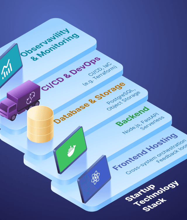 Startup technology consulting stack illustration showing frontend hosting, backend development, databases, CI/CD pipelines, and monitoring for scalable infrastructure.