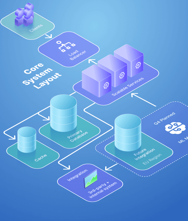 Software architecture design diagram with scalable services, databases, load balancer, and ML integration, representing technology roadmapping and enterprise system planning.