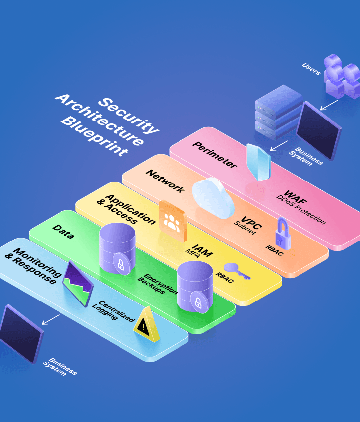 Cybersecurity architecture blueprint with layered defenses across data, identity and access management, networks, and monitoring, representing security architecture design services.