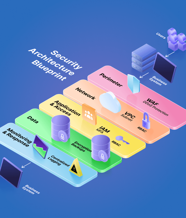 Cybersecurity architecture blueprint with layered defenses across data, identity and access management, networks, and monitoring, representing security architecture design services.