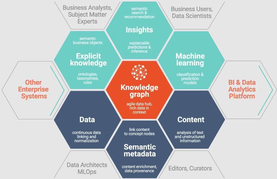 Knowledge graph infographic linking data, machine learning, and business insights.
