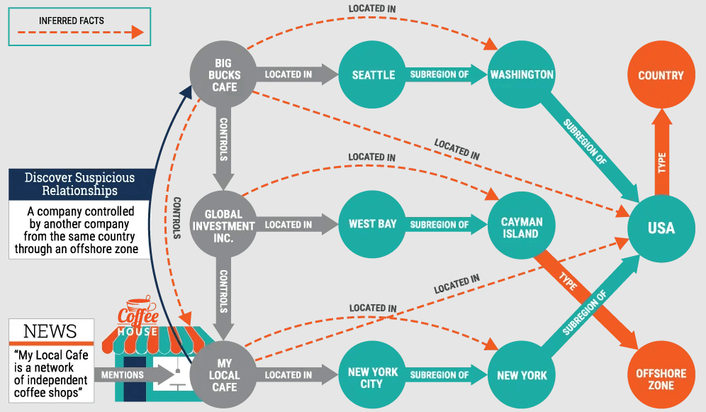 Visual map tracing suspicious financial relationships using a knowledge graph: shows how “My Local Cafe” is linked through control and location relationships to offshore entities, revealing hidden ownership by a U.S.-based company via a Cayman Islands intermediary. Demonstrates how knowledge graphs uncover complex AML and KYC patterns.