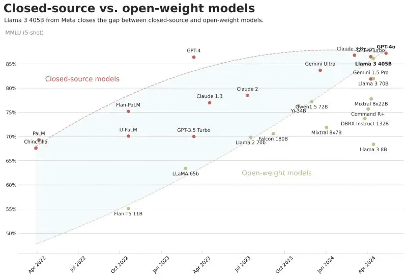 Closed-source vs. open-weight models