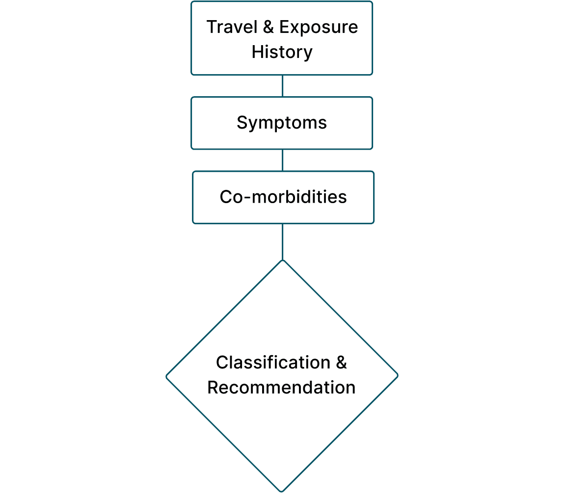 A flowchart of Travel & Exposure History, Symptoms, Co-morbidities, and then Classification & Recommendation