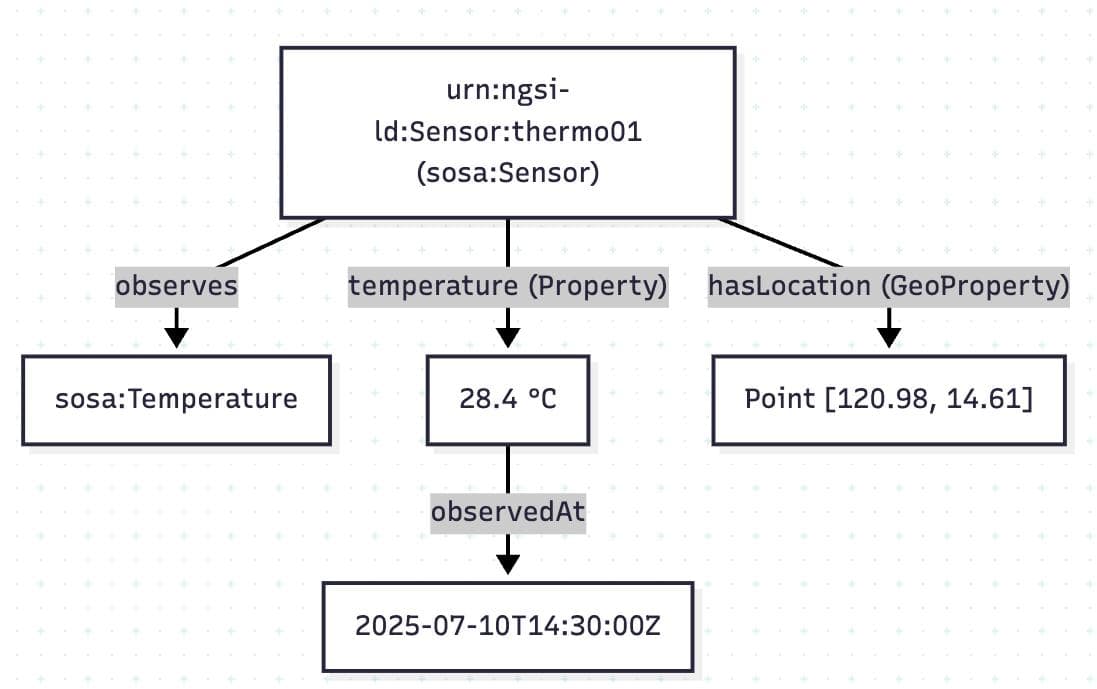 Schema of IoT sensor recording temperature, location, and time data for digital twin integration.