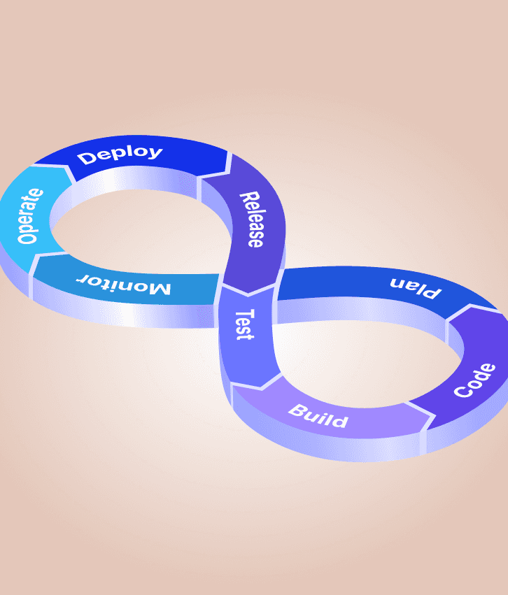 DevOps infinity loop diagram with stages plan, code, build, test, release, deploy, monitor, and operate, representing CI/CD pipeline implementation services.