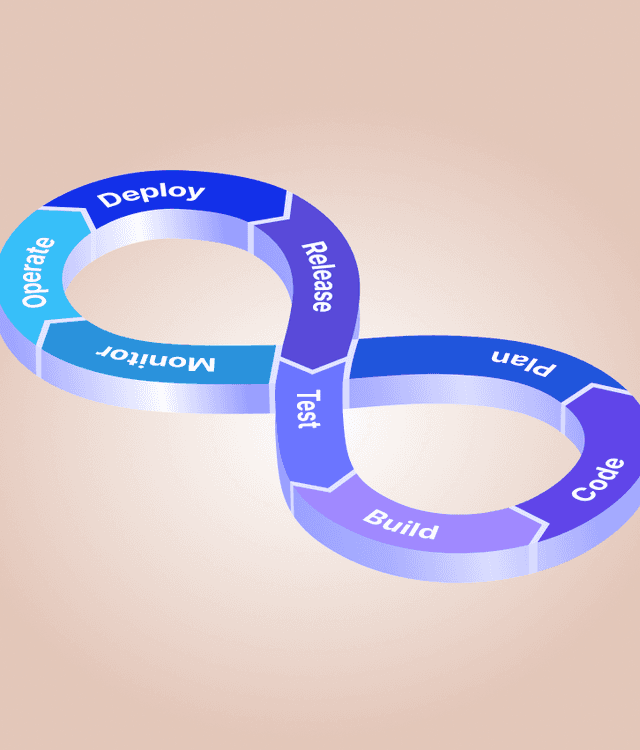 DevOps infinity loop diagram with stages plan, code, build, test, release, deploy, monitor, and operate, representing CI/CD pipeline implementation services.