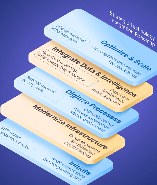 Strategic technology consulting roadmap illustration showing digital transformation stages—initiate, modernize infrastructure, digitize processes, integrate data, and optimize systems for operational efficiency.