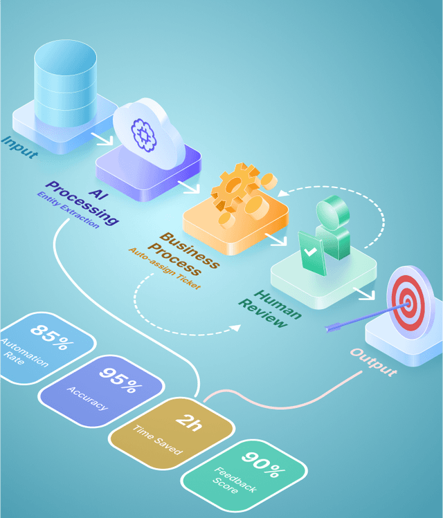AI strategy consulting workflow diagram showing AI processing integrated with business processes and human review, highlighting automation rate, forecasting accuracy, and efficiency improvements.
