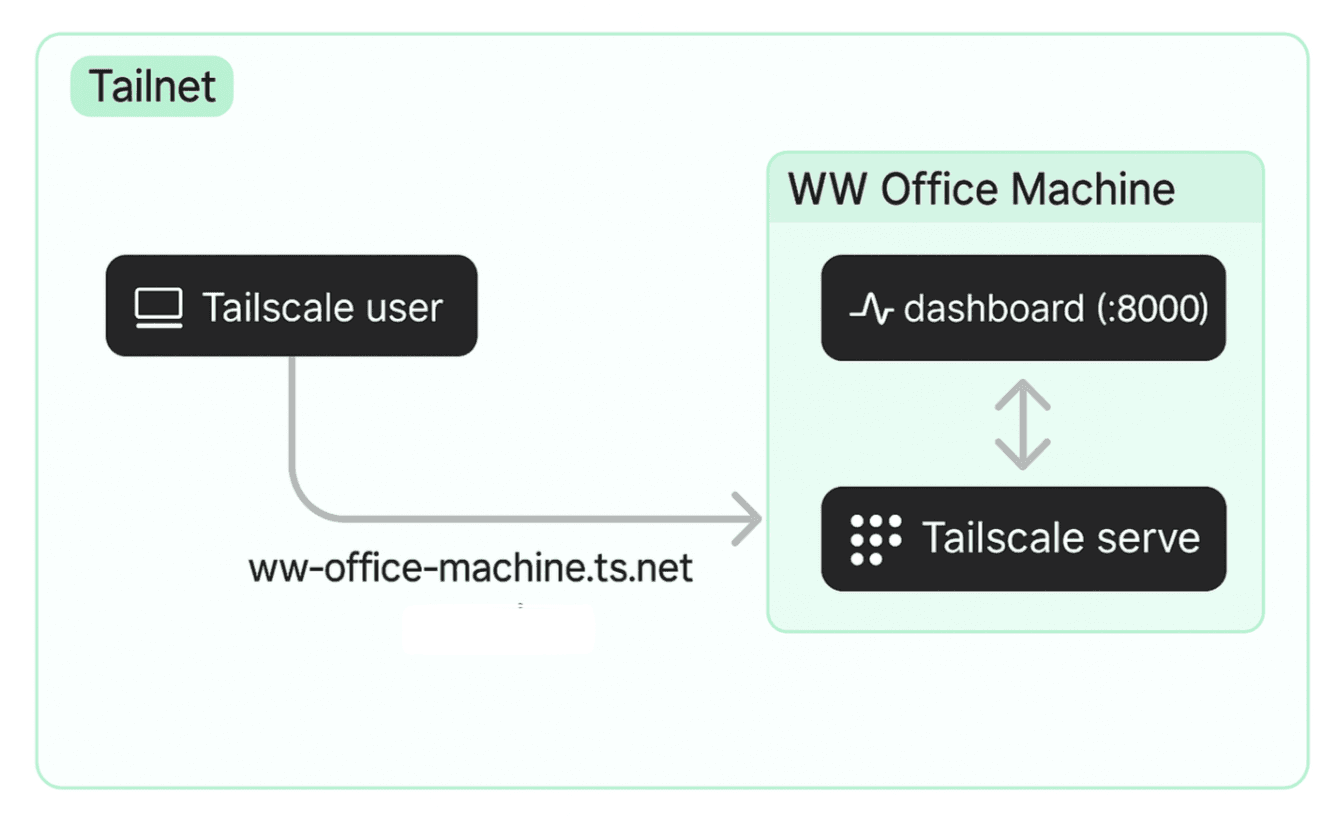 Tailscale Serve configuration example for secure web access in private networks and remote environments