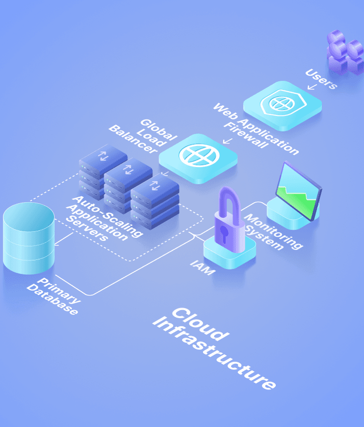 Cloud infrastructure setup diagram with databases, load balancers, firewalls, IAM, and monitoring systems supporting scalable application servers.