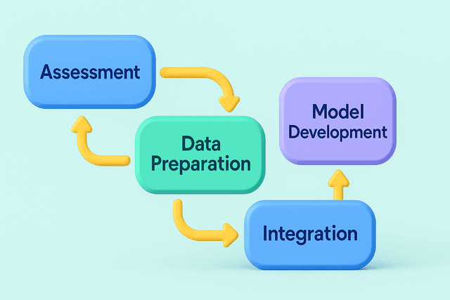 Flowchart displaying multi-modal AI implementation steps, with labeled boxes and arrows connecting key stages on a light background.